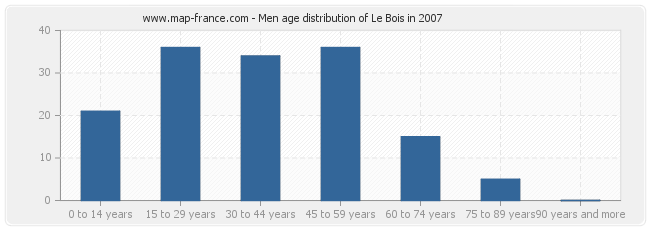 Men age distribution of Le Bois in 2007